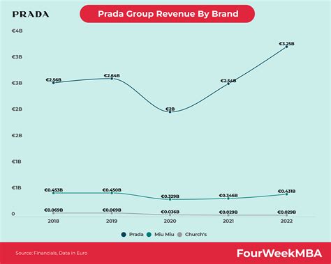 prada group revenue 2017|Prada net worth 2023.